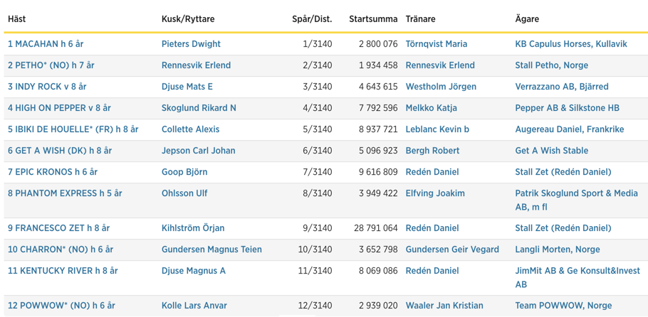 Startlista Åby Stora Pris