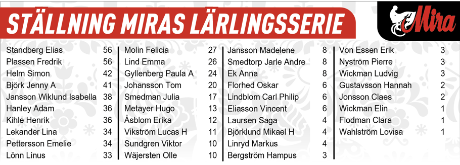 Ställning Miras efter 10 försök